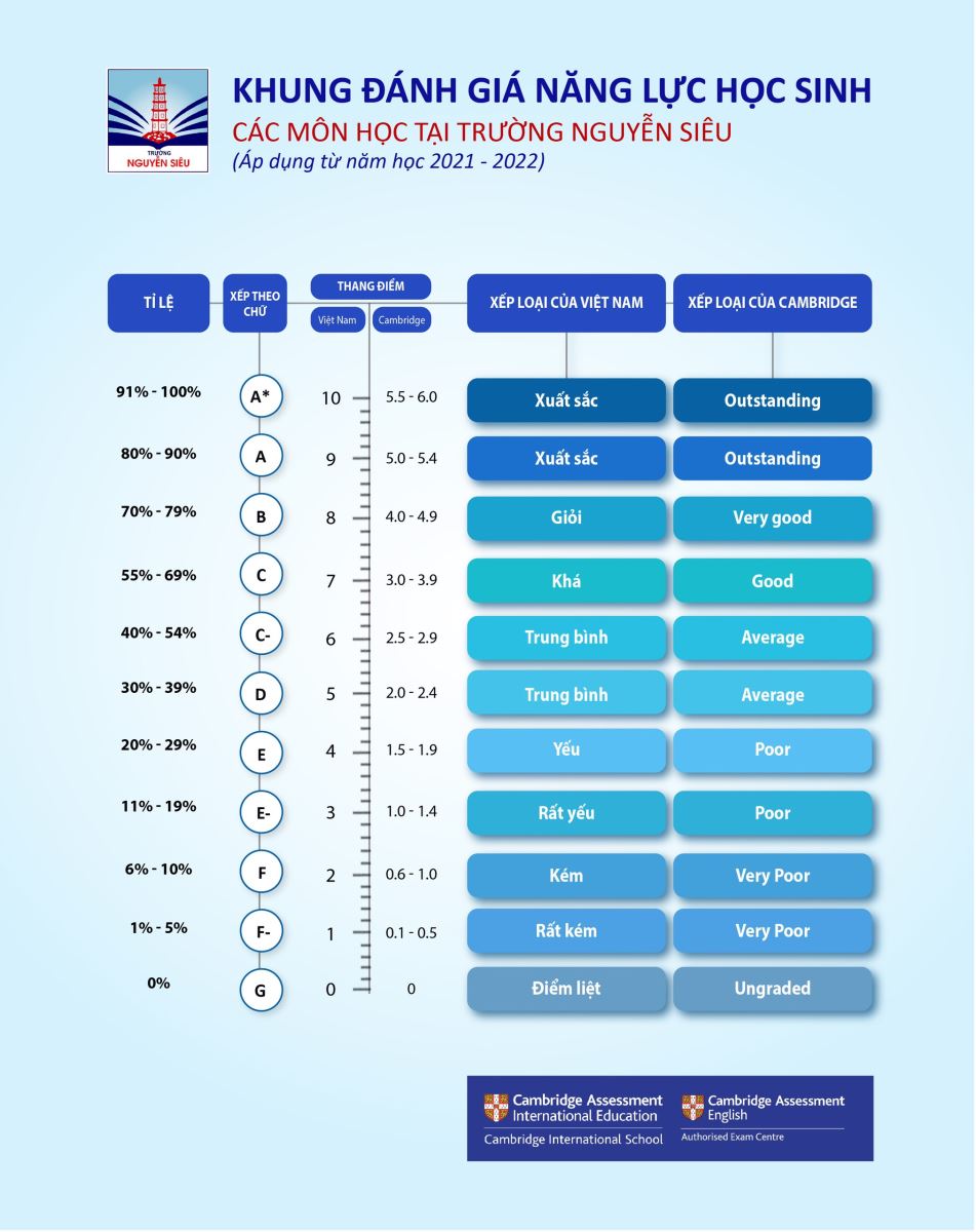 Khung đánh giá năng lực học sinh các môn học tại trường Nguyễn Siêu