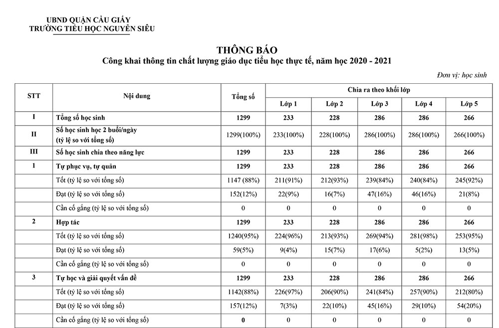 Thông tin chất lượng giáo dục tiểu học thực tế