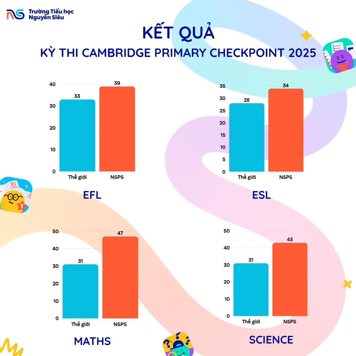 Kết quả checkpoint 2025