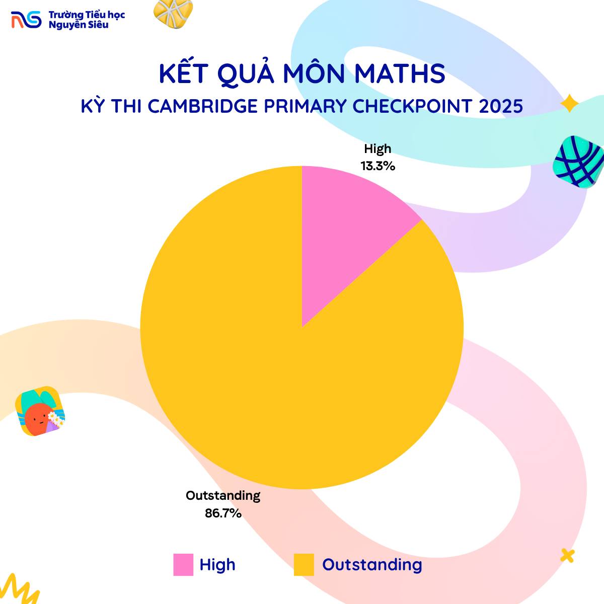 Kết quả checkpoint 2025